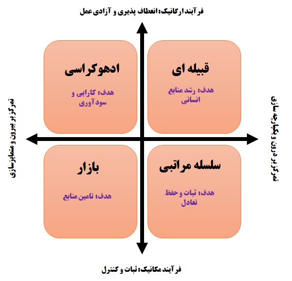 مدل فرهنگ سازماني كوئين 